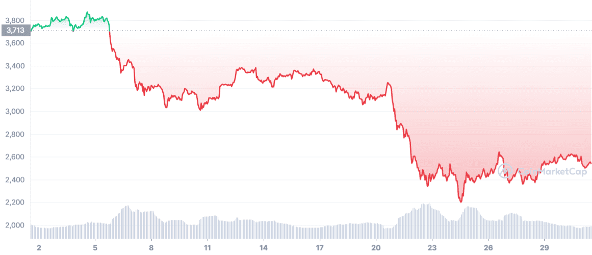 Ethereum prices have been falling for the last thirty days. Source: CoinMarketCap.com
