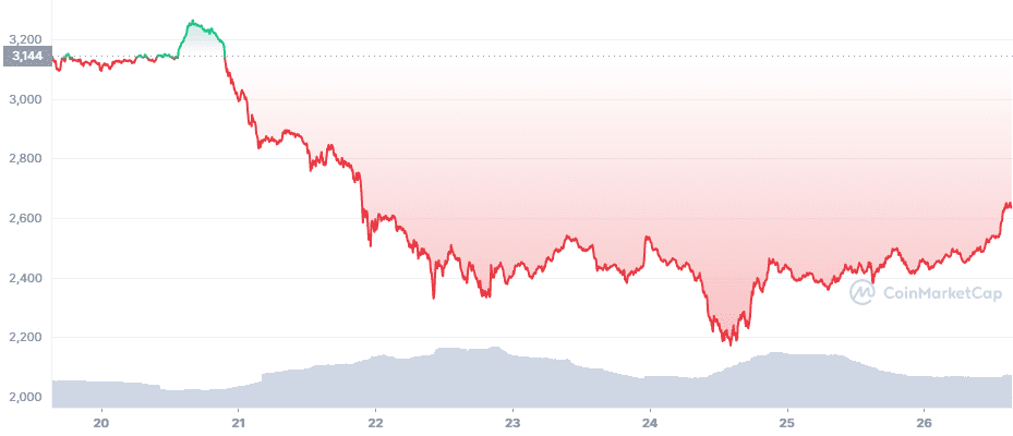 ETHUSD price movement over the last seven days. Source: CoinMarketCap.com