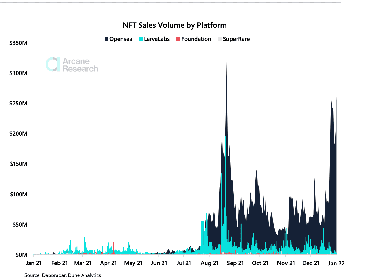 OpenSea continues to dominate the NFT sales market.