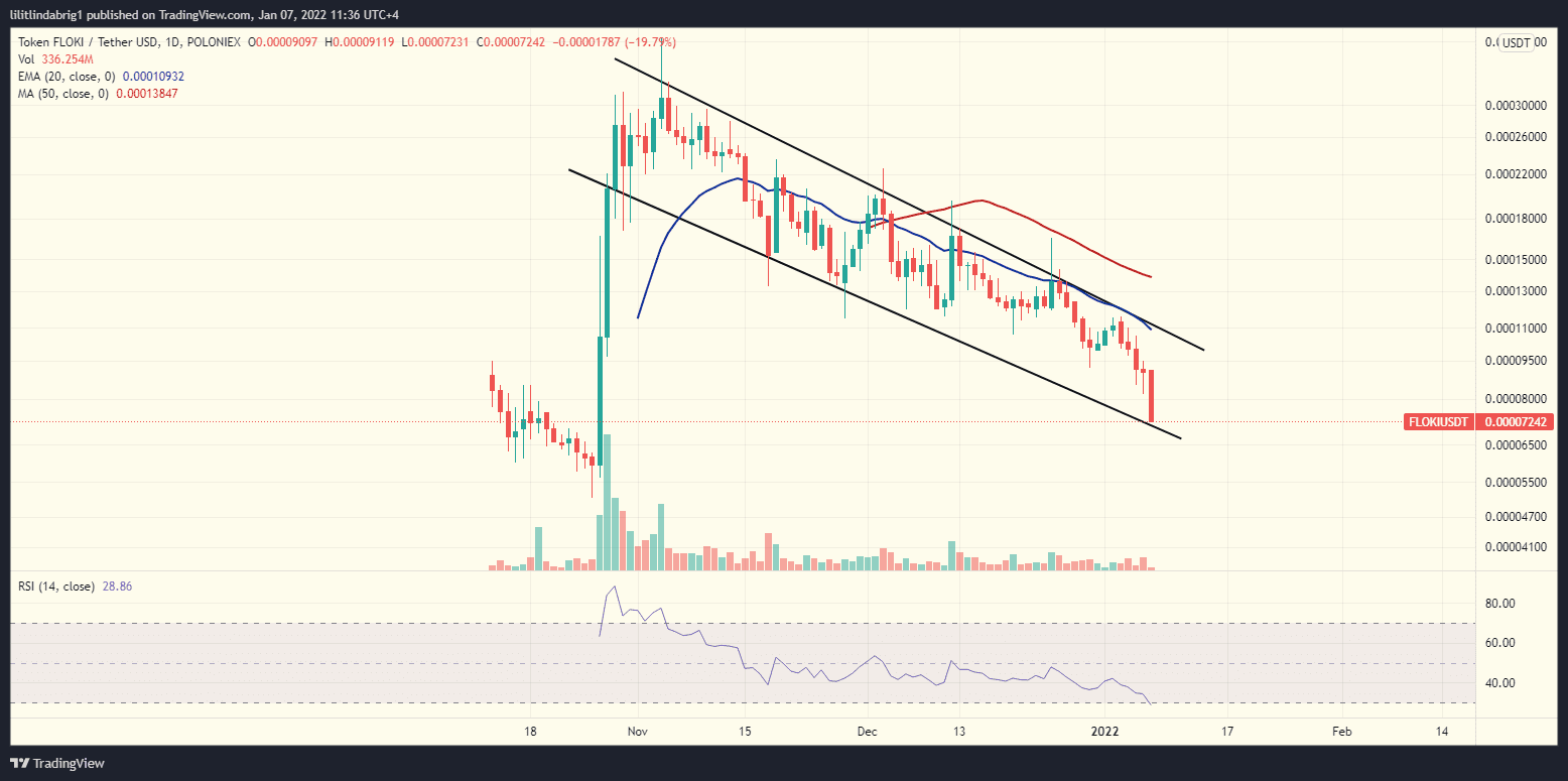 Floki Inu (FLOKI) in a Descending Channel Floki Inu (FLOKI) in a Descending Channel. Source: FLOKIUSDT on TradingView.com
