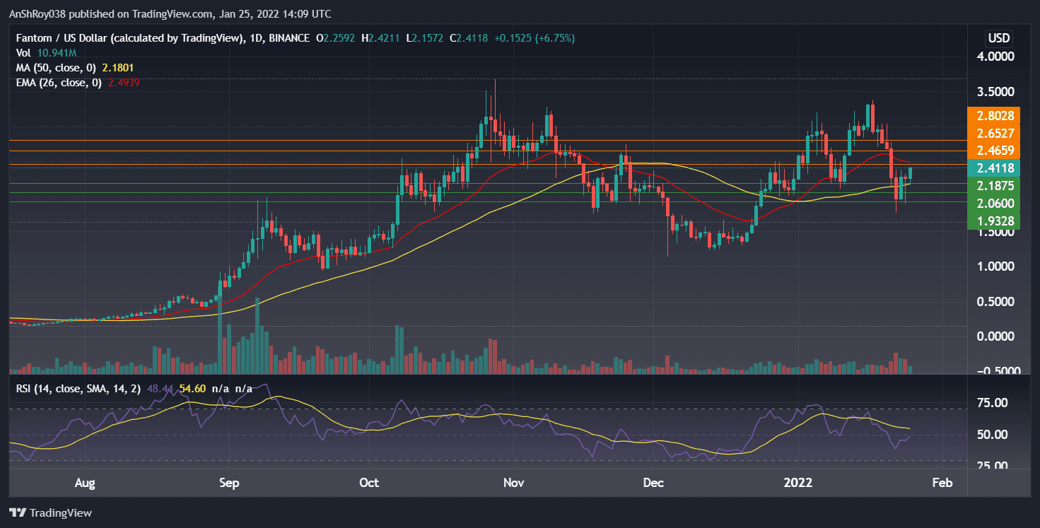 FTMUSD on the daily charts with RSI FTM token price on the daily charts with RSI