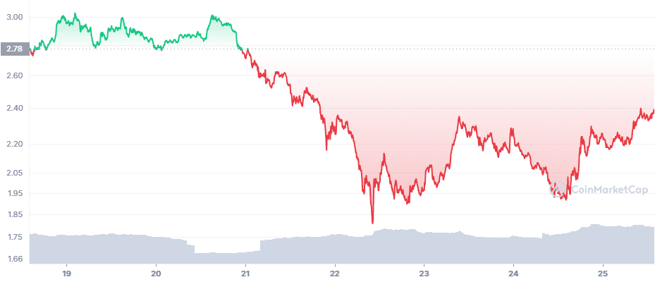 FTM Price Chart FTM Price Chart