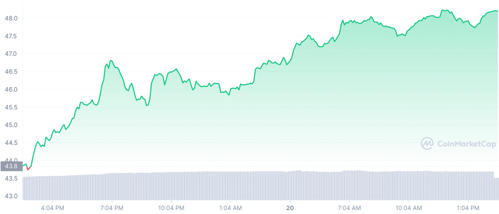 FTT token price performance in the past 24 hours