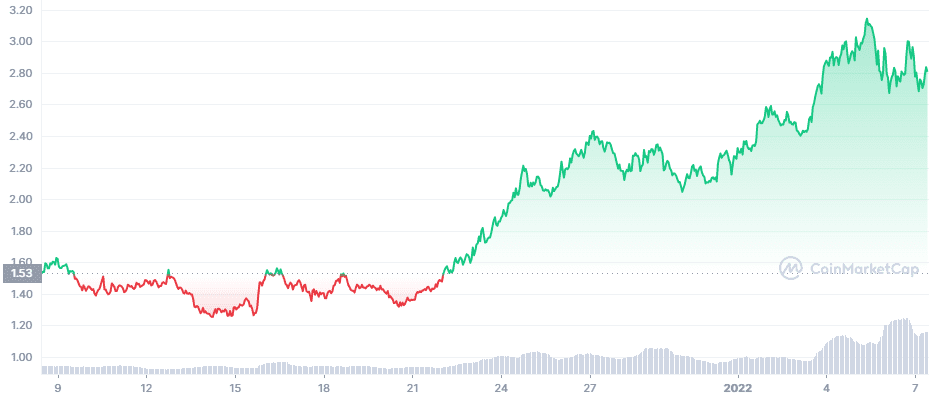Fantom (FTM) price rallied about 70% in the past month alone.