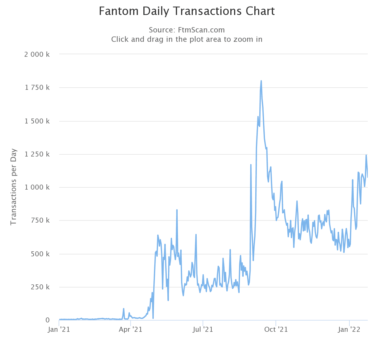 Fantom transactions since Jan 2021.