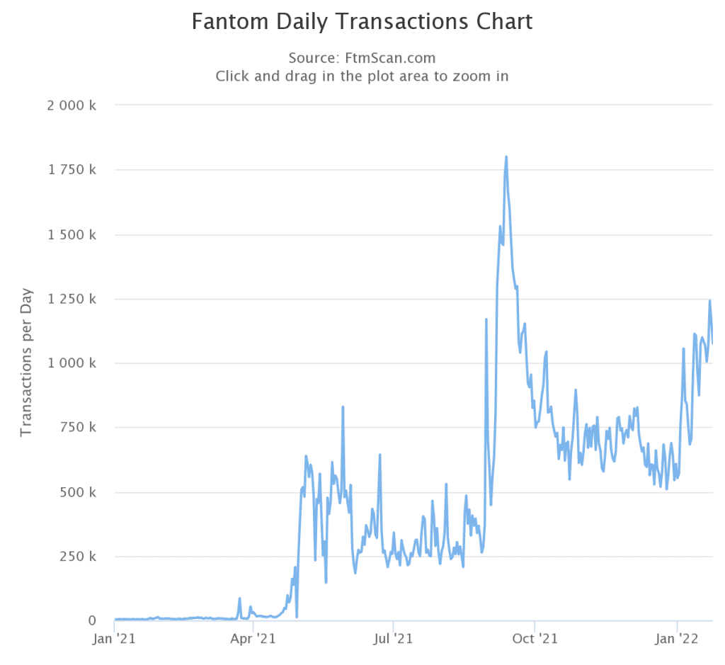 Fantom transactions since Jan 2021. 