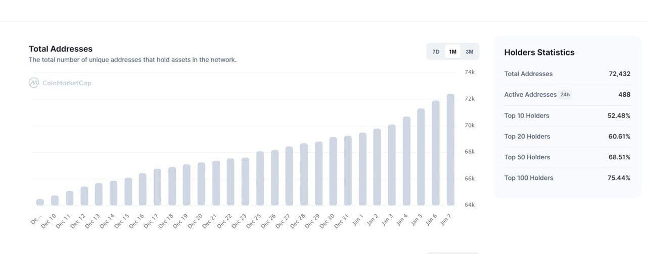 Over 72,000 wallets currently hold Fantom (FTM).