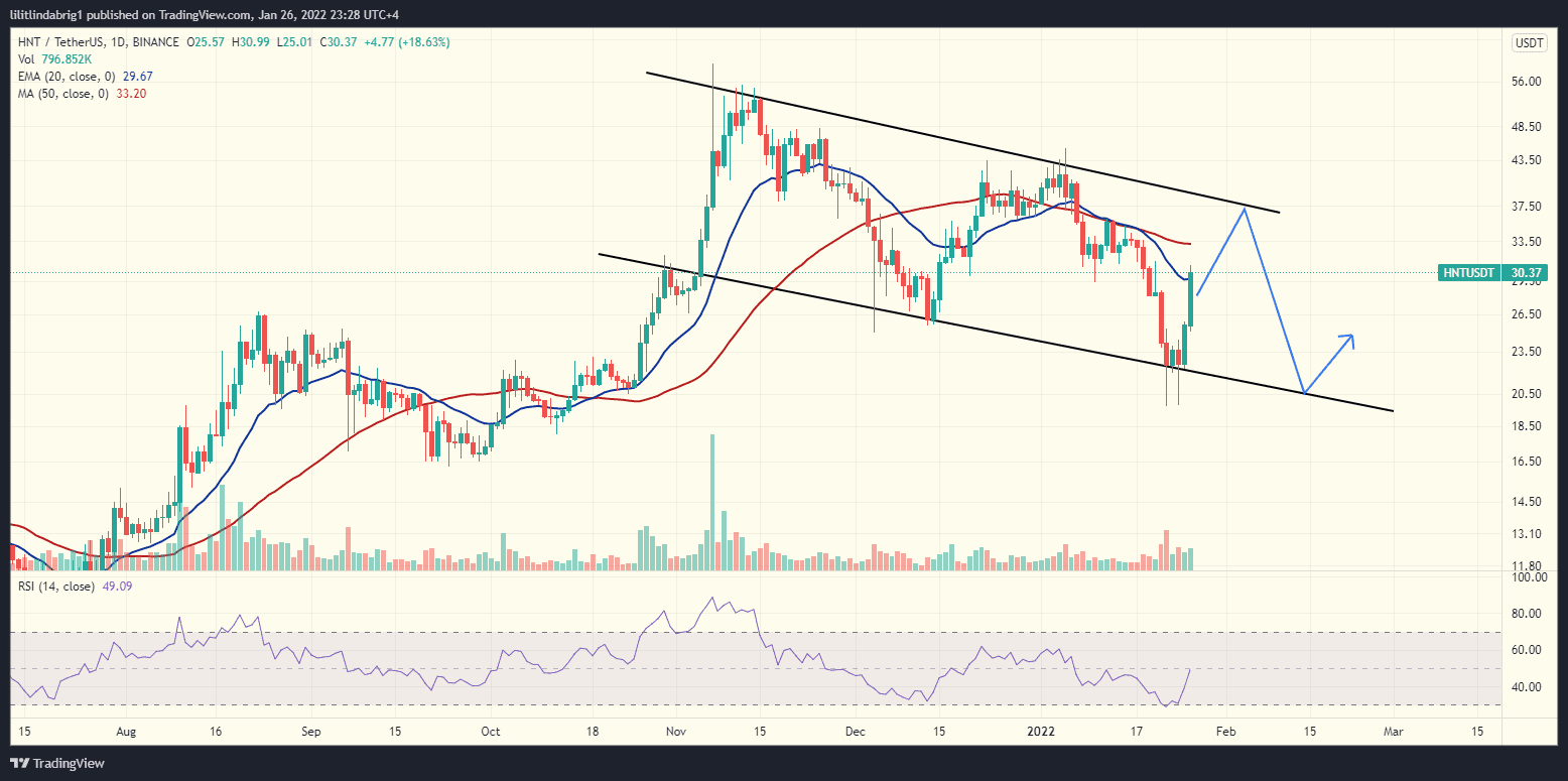 Helium (HNT) could climb another 25% after pumping 37% in two days. 