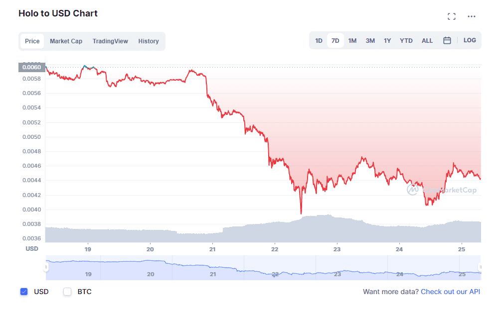 Holochain token (HOT) price decline