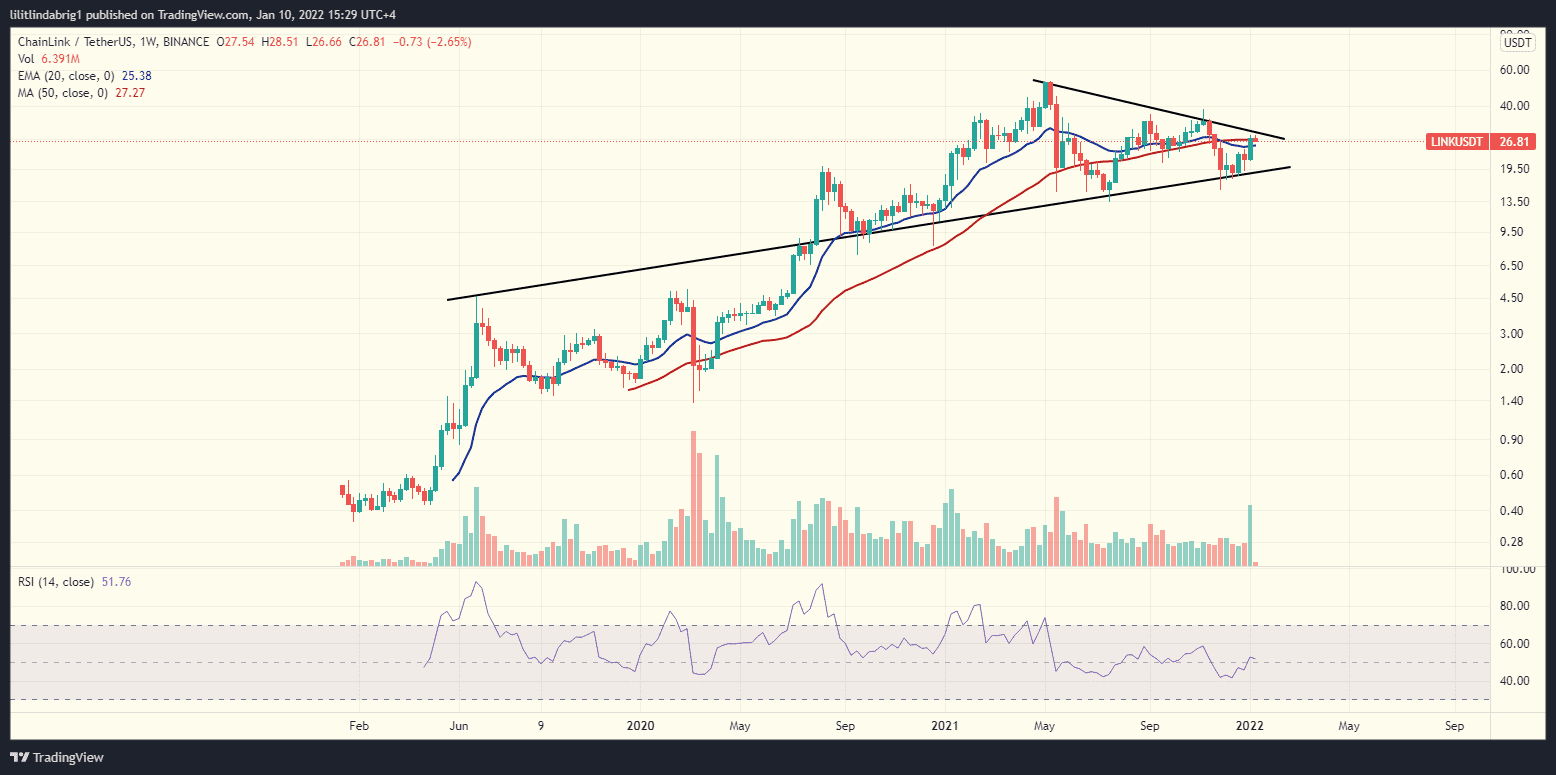 LINK USDT weekly price chart.