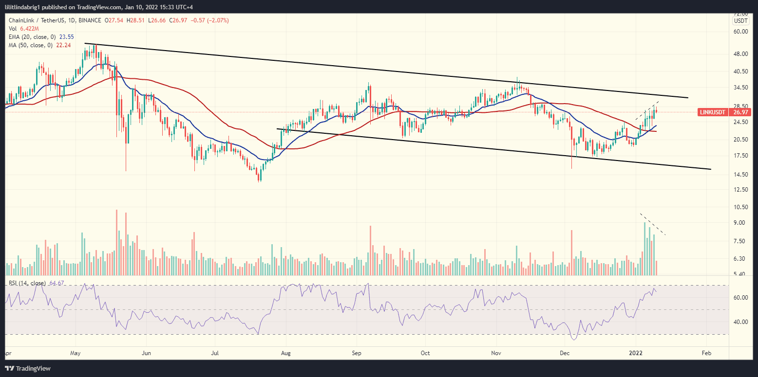 LINK USDT Daily Price Chart