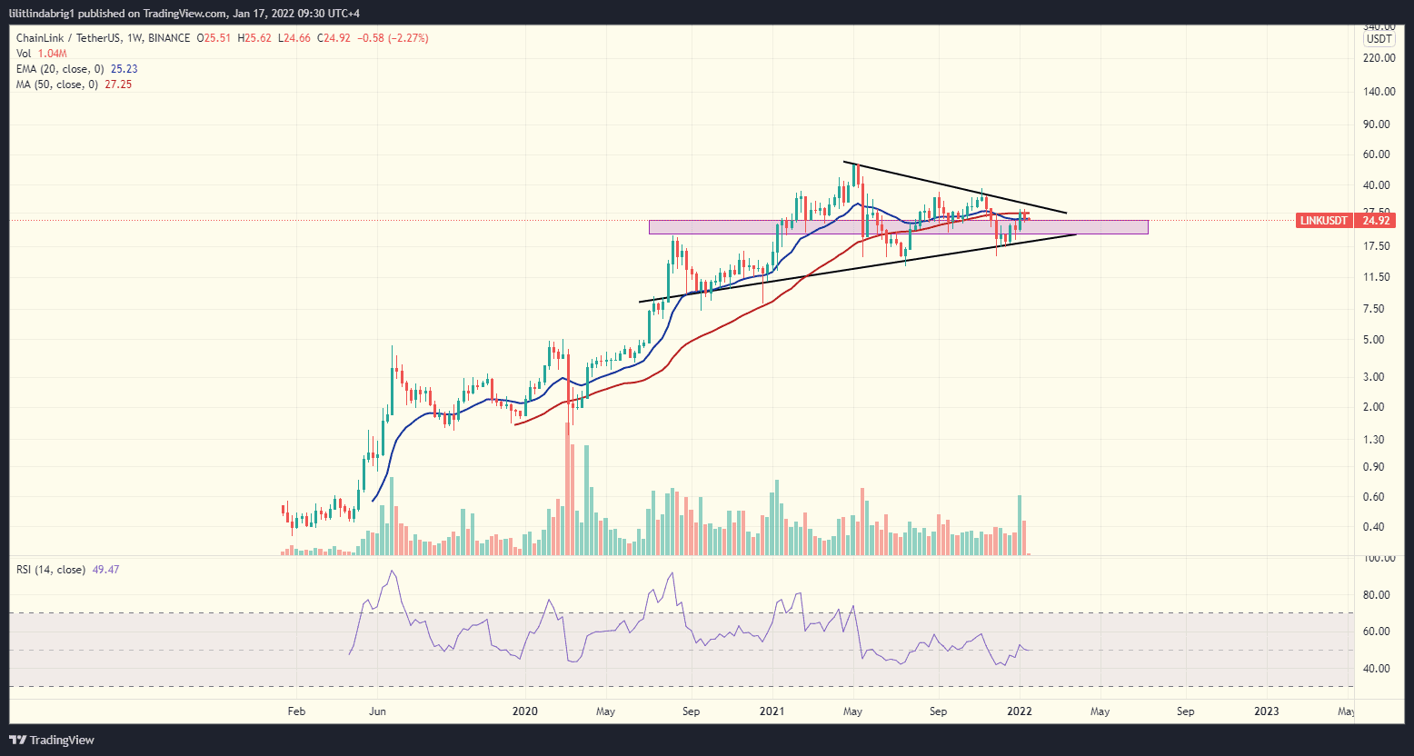 Chainlink (LINK) weekly chart. Source: LINKUSDT on TradingView.com