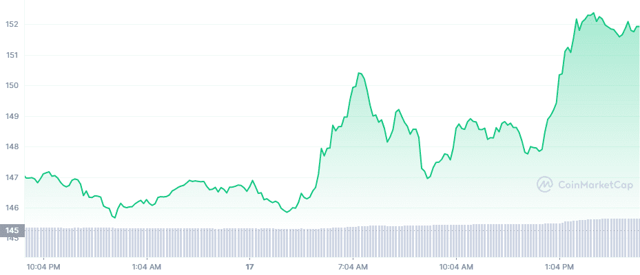 Litecoin (LTC) soared 5% since the news of Walmart joining the Metaverse