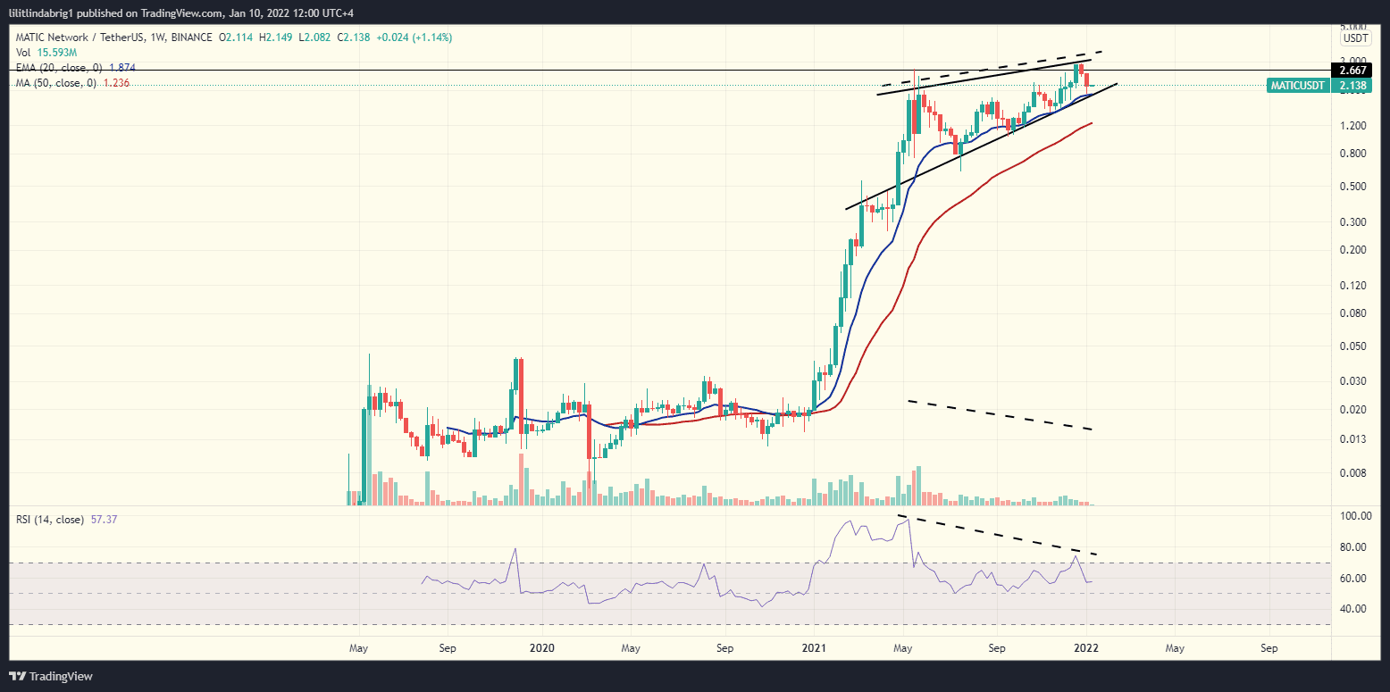 Polygon (MATIC) in a Rising Wedge on the weekly chart. Source: MATICUSDT on TradingView.com 