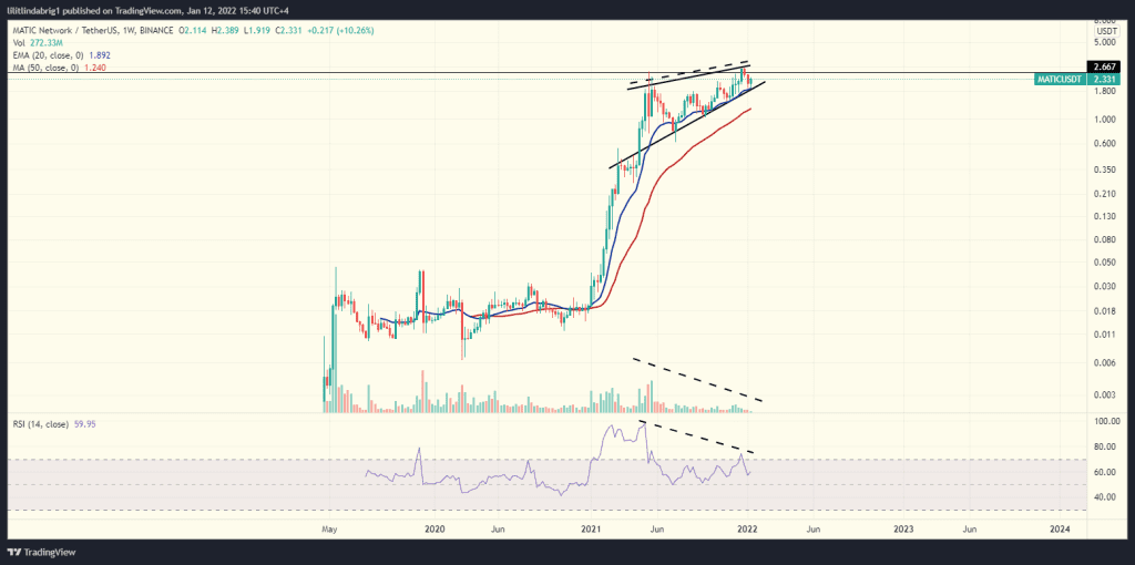 Polygon (MATIC) token in an Ascending Channel