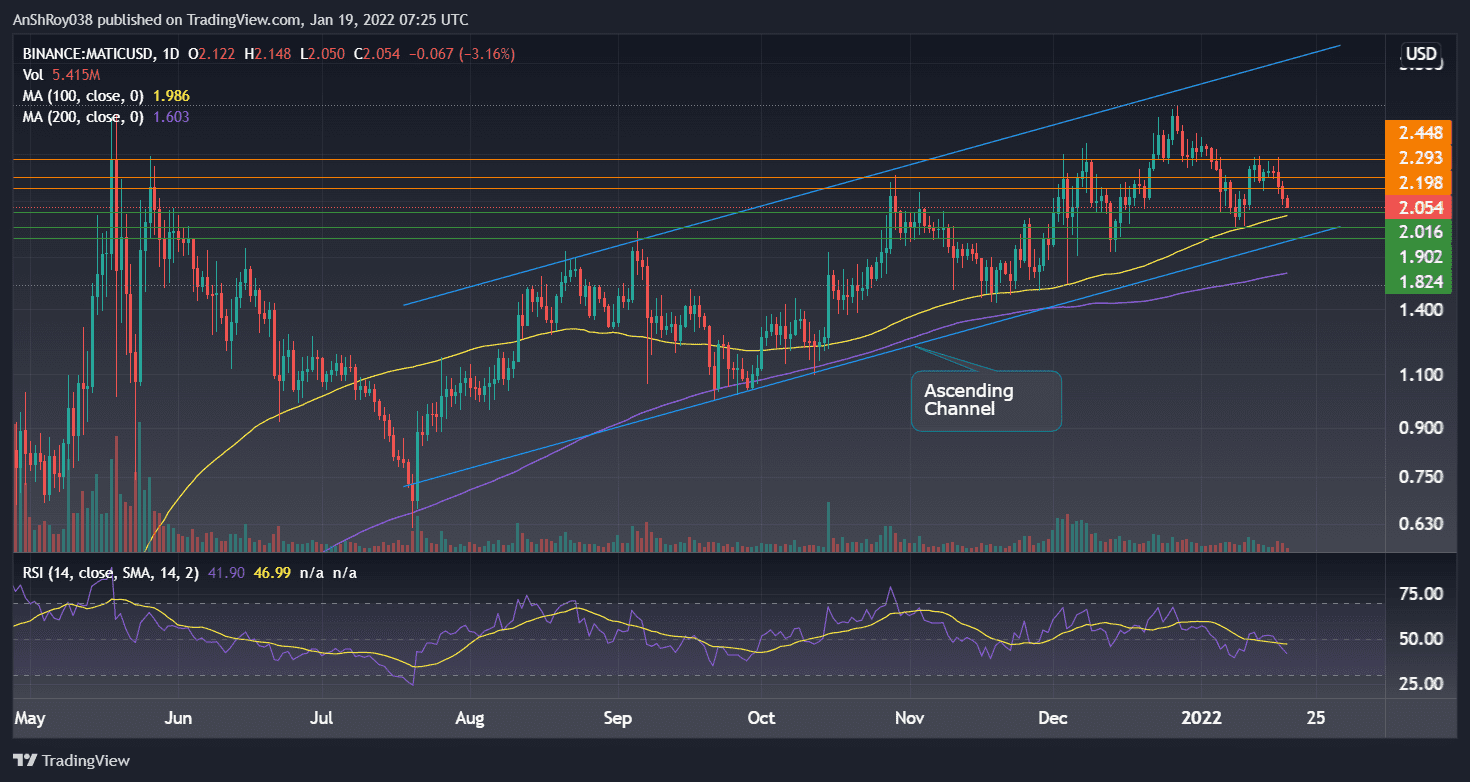 Polygon MATIC Token Price Charts
