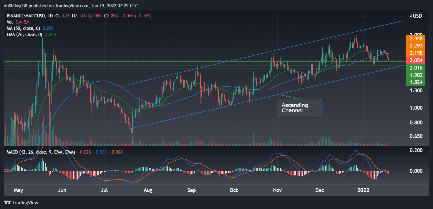 MATIC token price on the daily charts with RSI