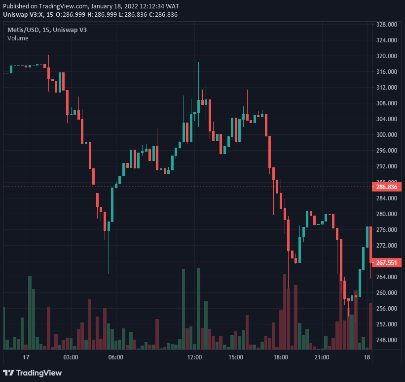 METIS price plunge since Monday after BitMart announcement METIS price plunge since Monday after BitMart announcement