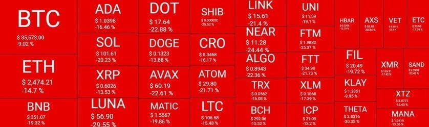 tcoin in sea of red, loses more in crypto market Altcoin in sea of red, loses more in crypto market