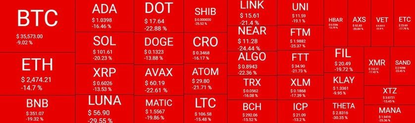 Altcoin in sea of red, loses more in crypto market