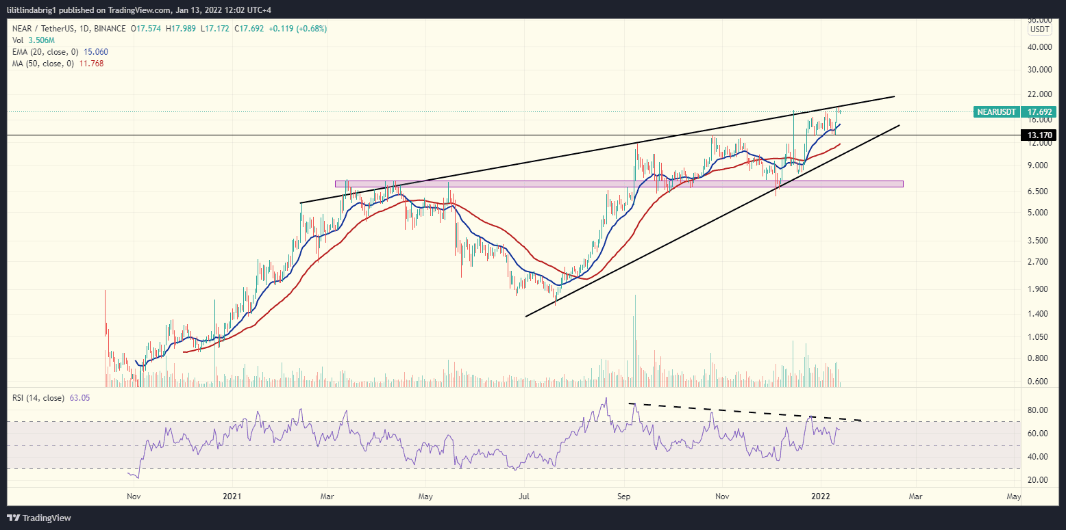 NEAR Protocol in a Rising Wedge. Source: NEARUSDT on TradingView.com