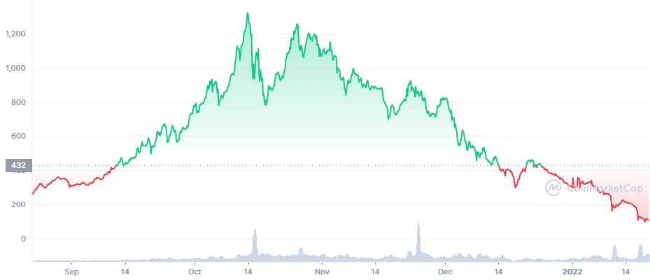 Olympus DAO OHM price chart. 