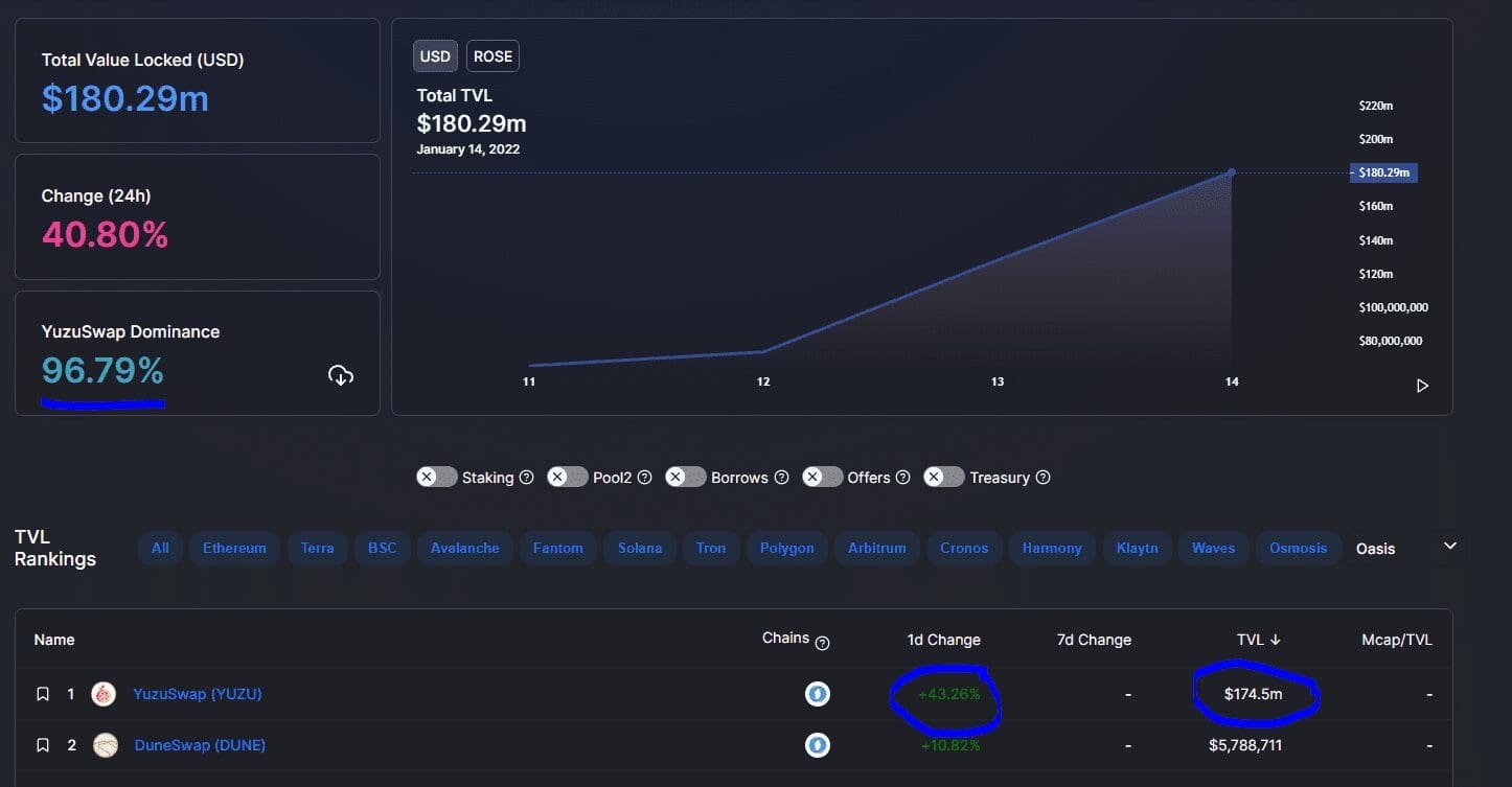 Oasis (ROSE)'s YuzuSwap brings in the big bucks. Source: Oasis on DeFiLlama.com  