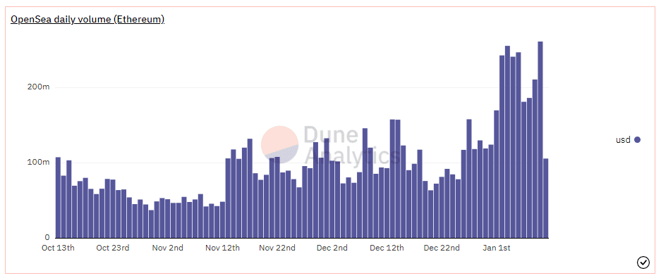 OpenSea NFT transaction volume. Source: dune.xyz