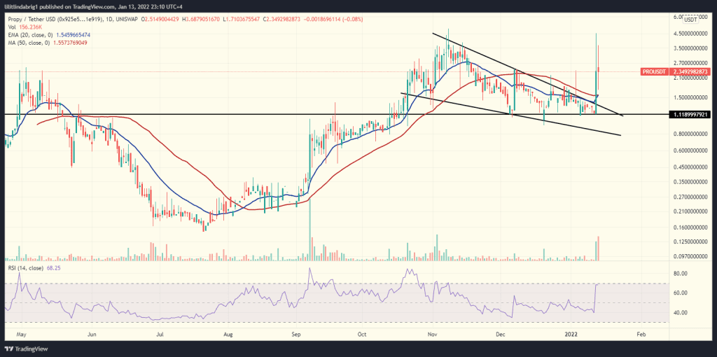 Propy (PRO) token daily price chart with a Rising Wedge