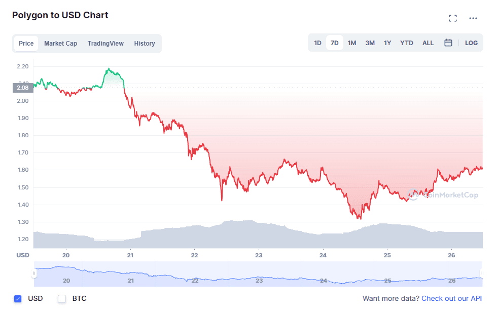 Polygon (MATIC) price action. Source: CoinMarketCap.com 