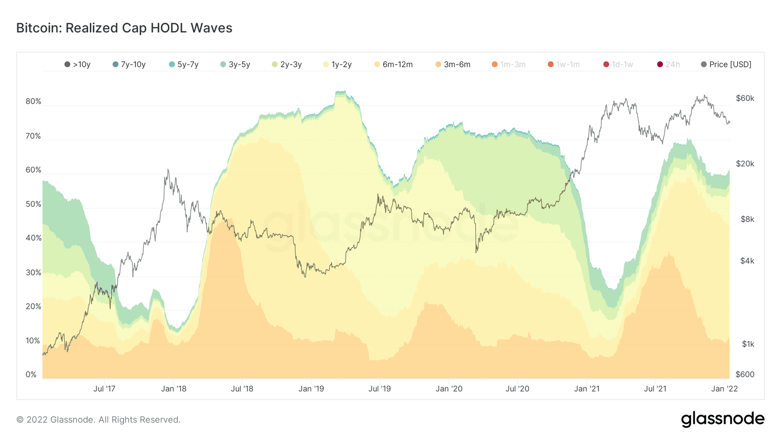 Bitcoin (BTC)'s RHODL ratio. Source: Glassnode.com 