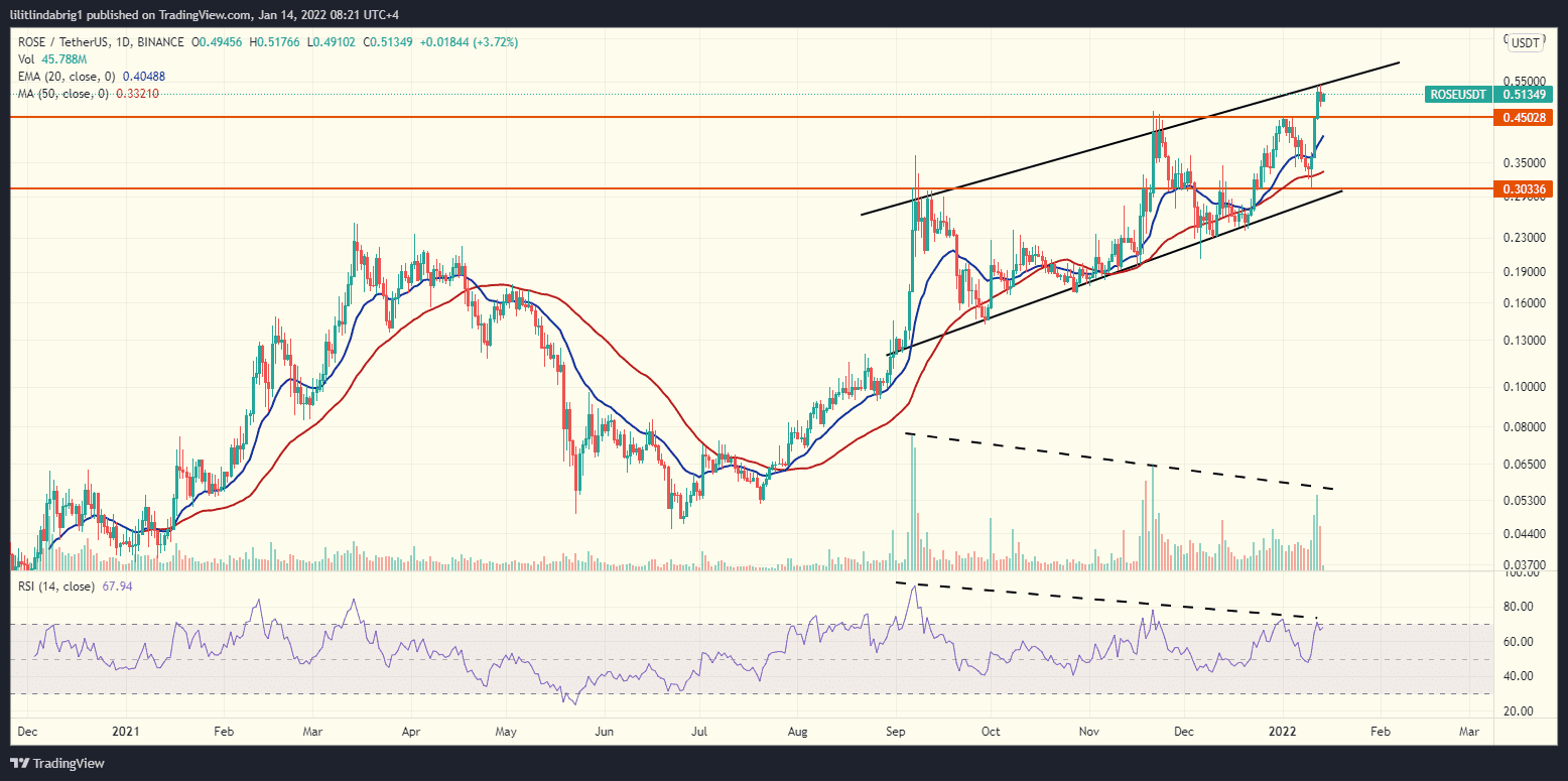 Oasis (ROSE) in an Ascending Channel. Source: ROSEUSDT on TradingView.com 