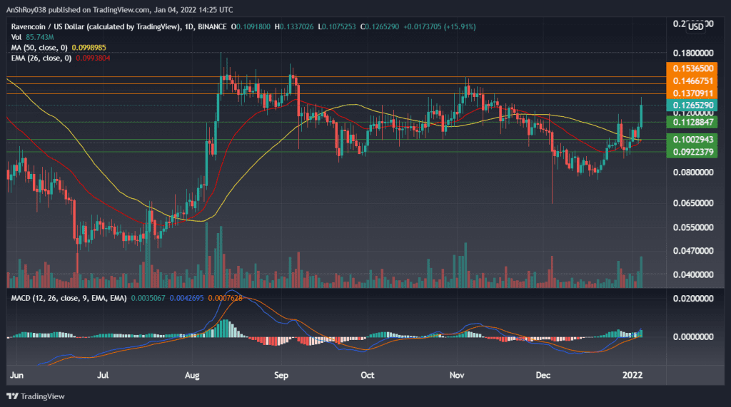 RVNUSD on the daily chart with MACD. 