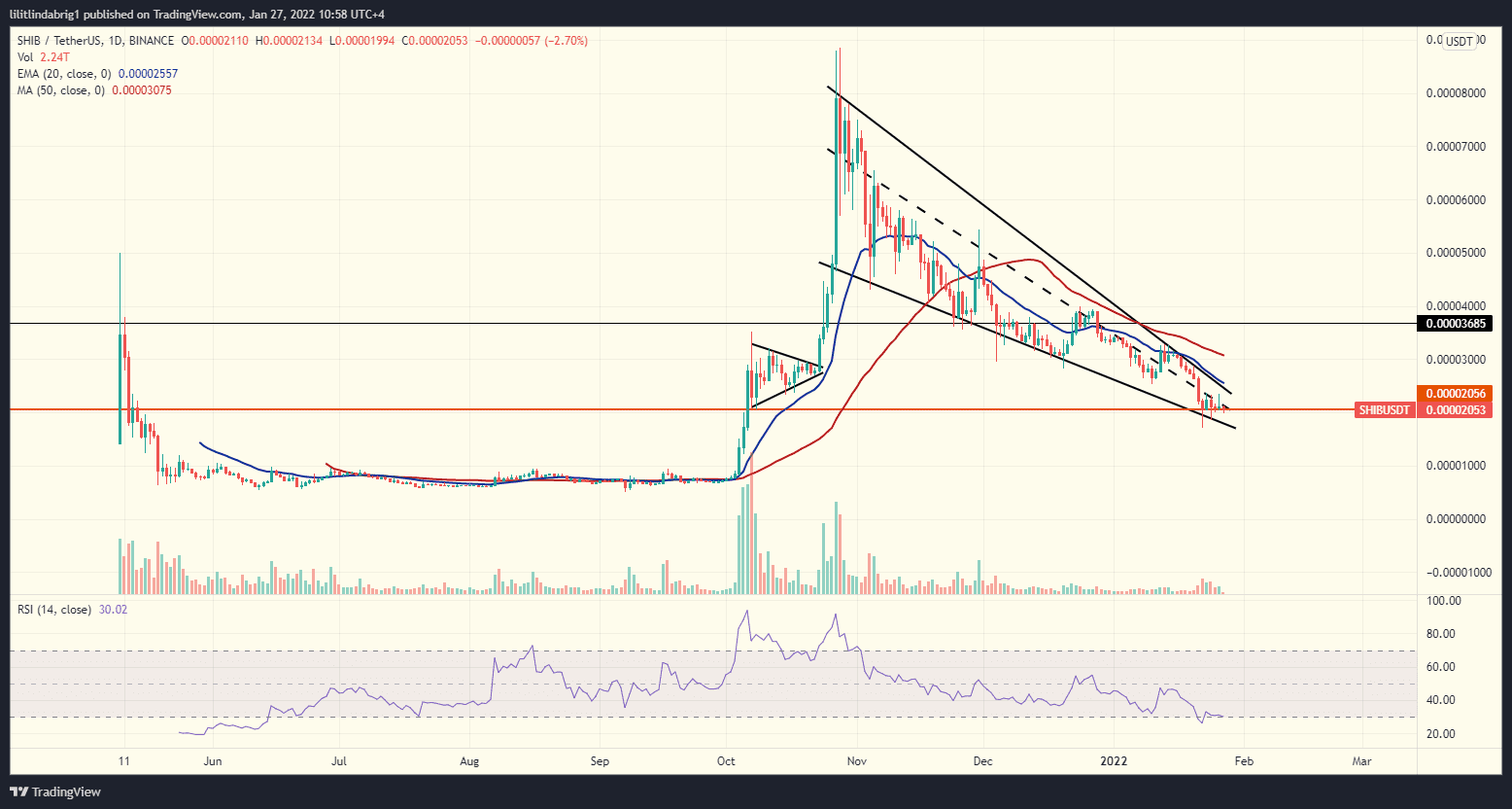Shiba Inu (SHIB) daily chart with a Falling Wedge. Source: SHIBUSDT on TradingView.com 