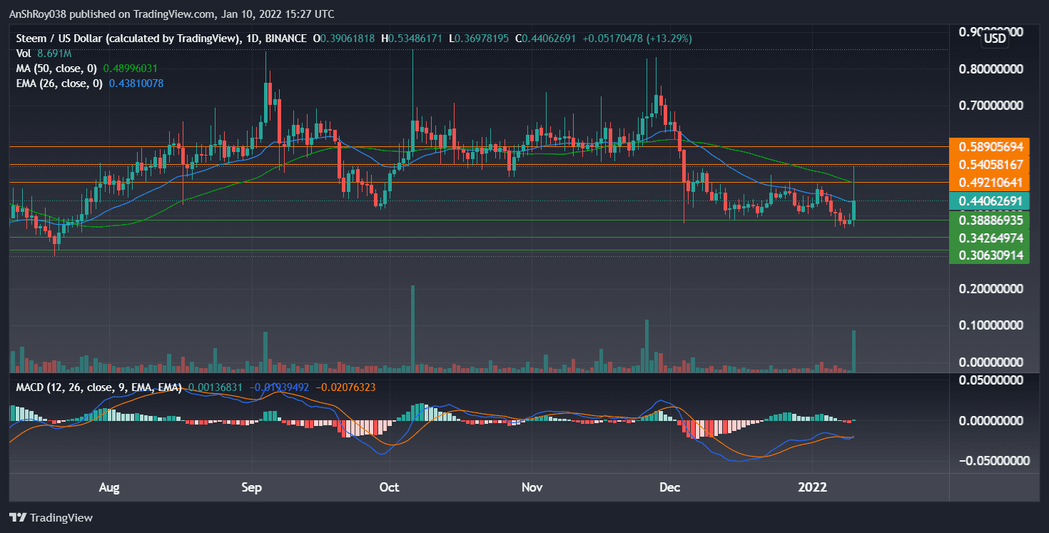 STEEMUSD in the daily timeframe with MACD. Source: Tradingview.com