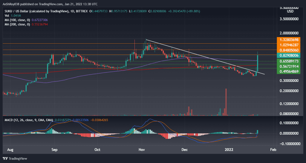 SUKUUSD on the daily charts with MACD. Source: Tradingview.com