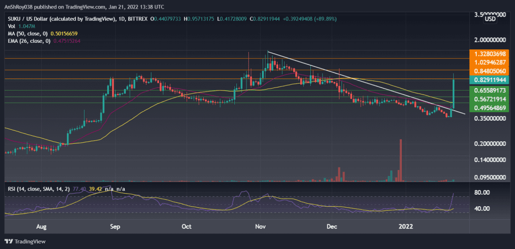 SUKUUSD on the daily charts with RSI. Source: Tradingview.com