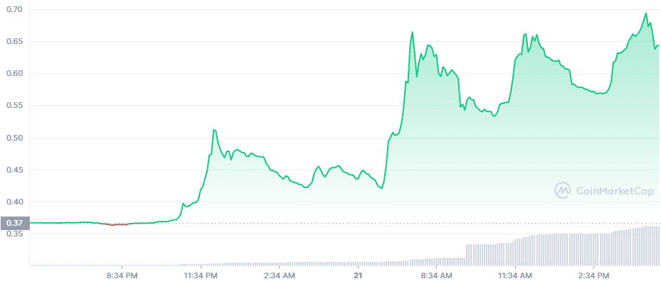 SUKU token's price action for the last 24 hours. Source: CoinMarketCap.com