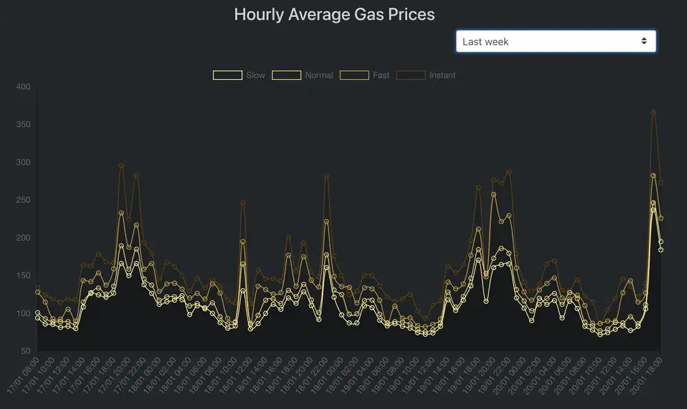 Ethereum hourly average gas prices