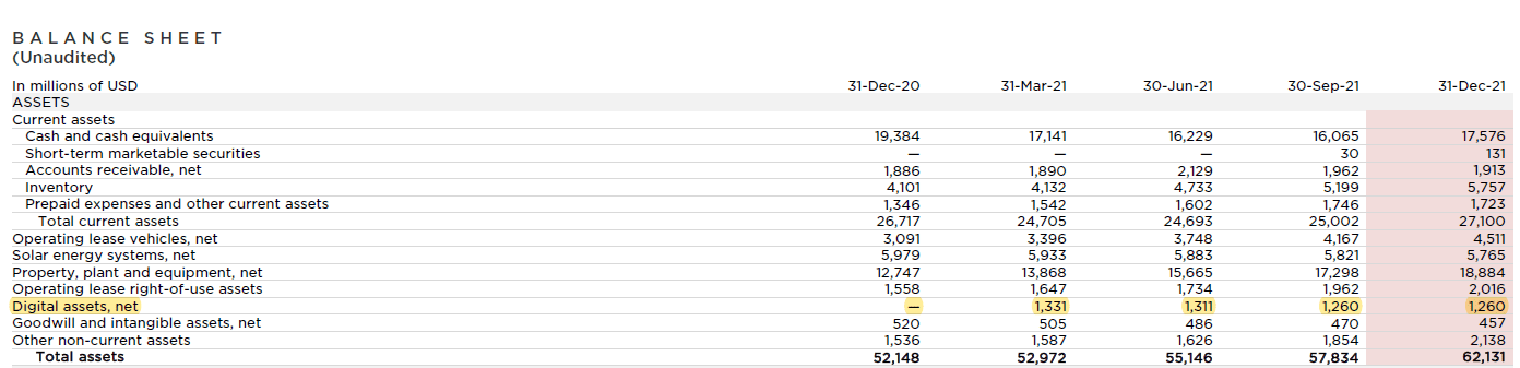 Tesla's unaudited balance sheet. Source: Tesla Q4 earnings update