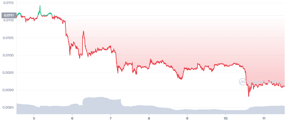 The Thunder Token (TT) coin price has dropped over 20% in the past week