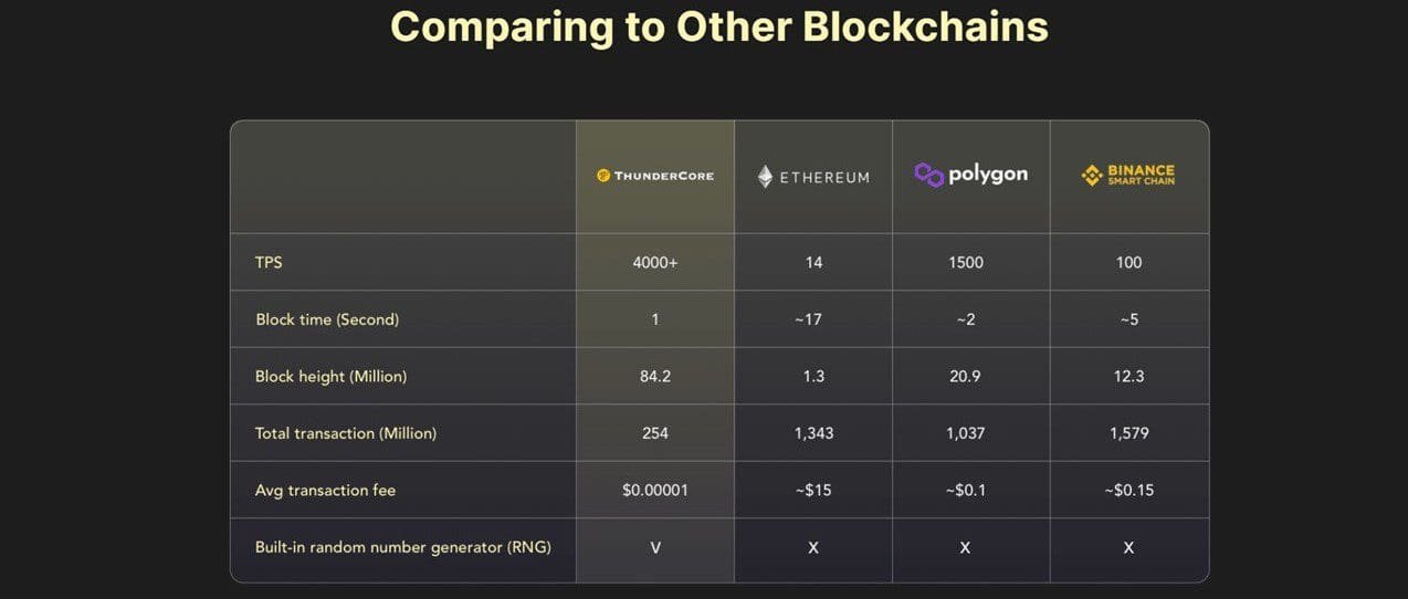 Thunder Core, which hosts TT Farm, offers 400+ TPS and cheap transaction fees.
