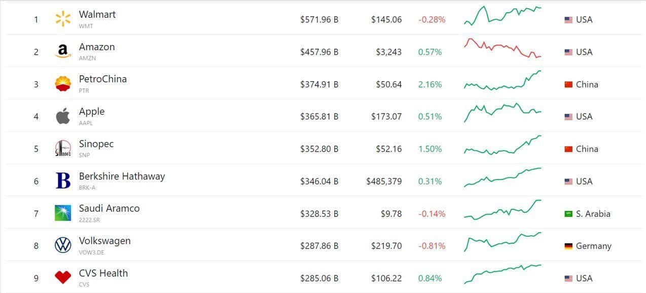Walmart, which plants to enter the Metaverse through cryptcurrencies and NFTs, leads the list of the World's Top Companies by revenue.