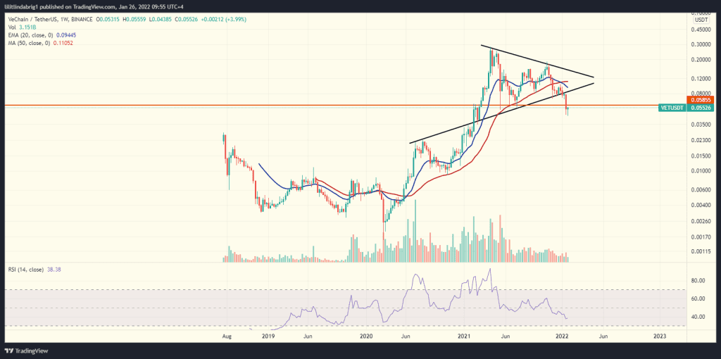 Vechain (VET) weekly chart with a Pennant. 