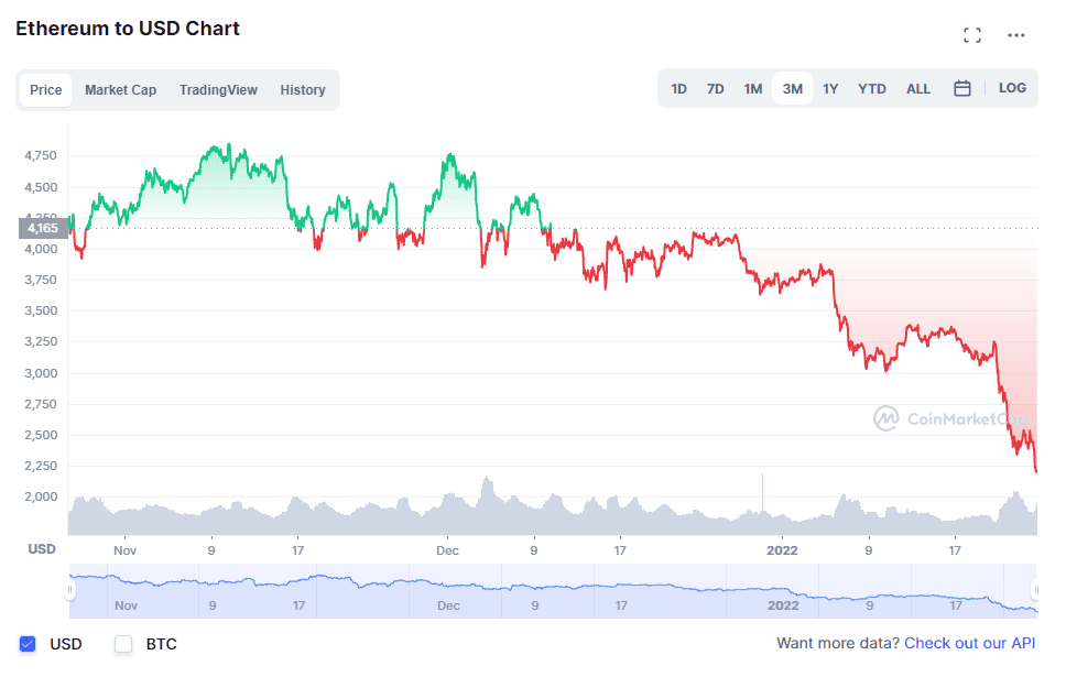 Ethereum (ETH) on decline.