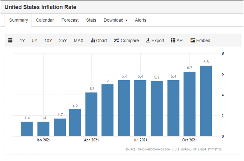 United States Inflation Rates