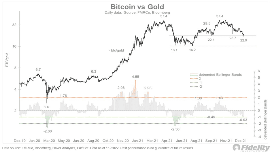 Bitcoin vs. Gold. Source: Fidelity