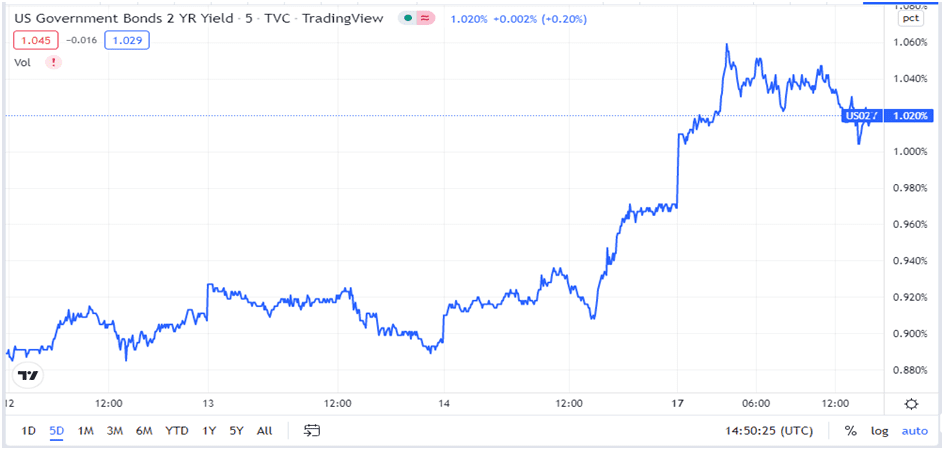 US Treasury 2 Yr Bond Yield rose on Tuesday 