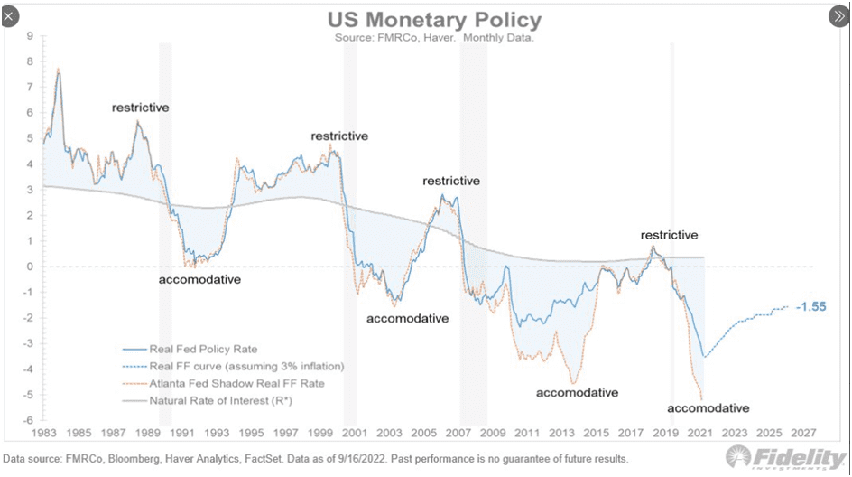 U.S. Policy rates 1983-2027 