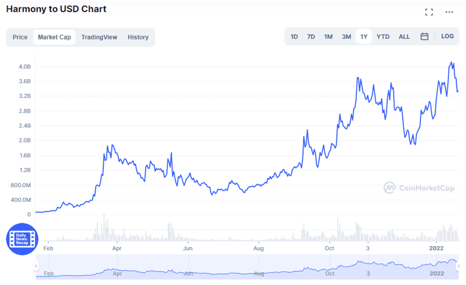 Harmony market cap performance over the past 12-months. Source: CoinMarketCap